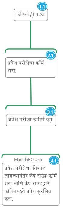 Info-graphic - MBA Information in Marathi