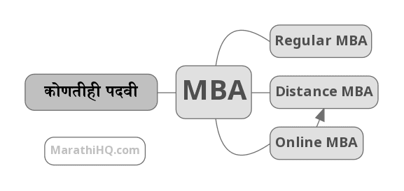 MBA full form in Marathi - modes of education